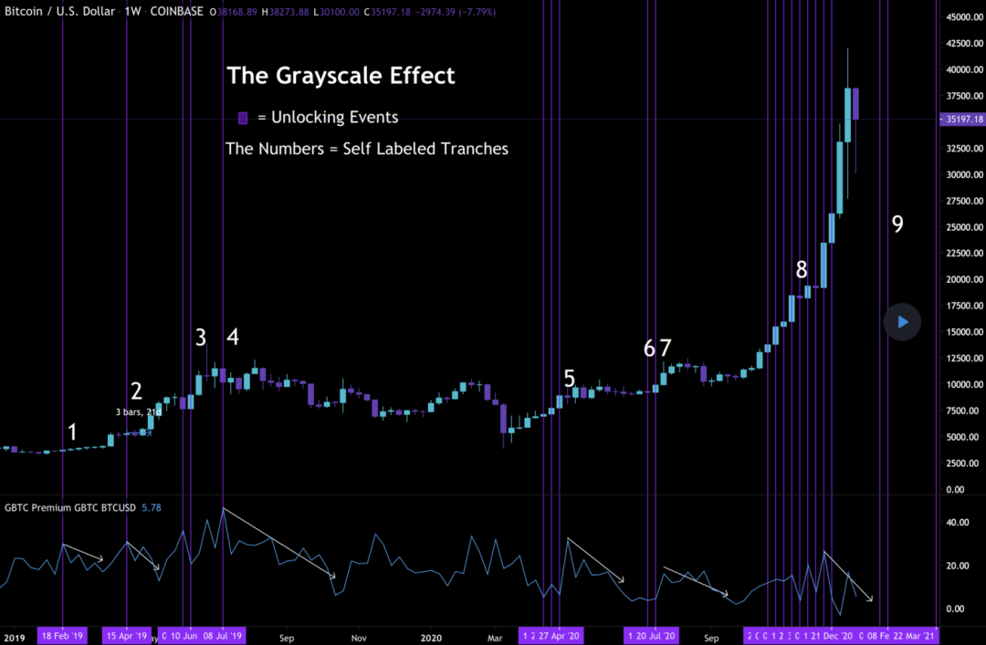 一文带你了解灰度是如何推动BTC上涨的