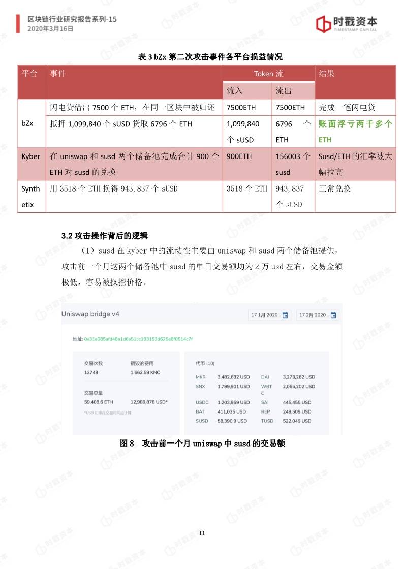 时戳资本 | bZx事件研究报告