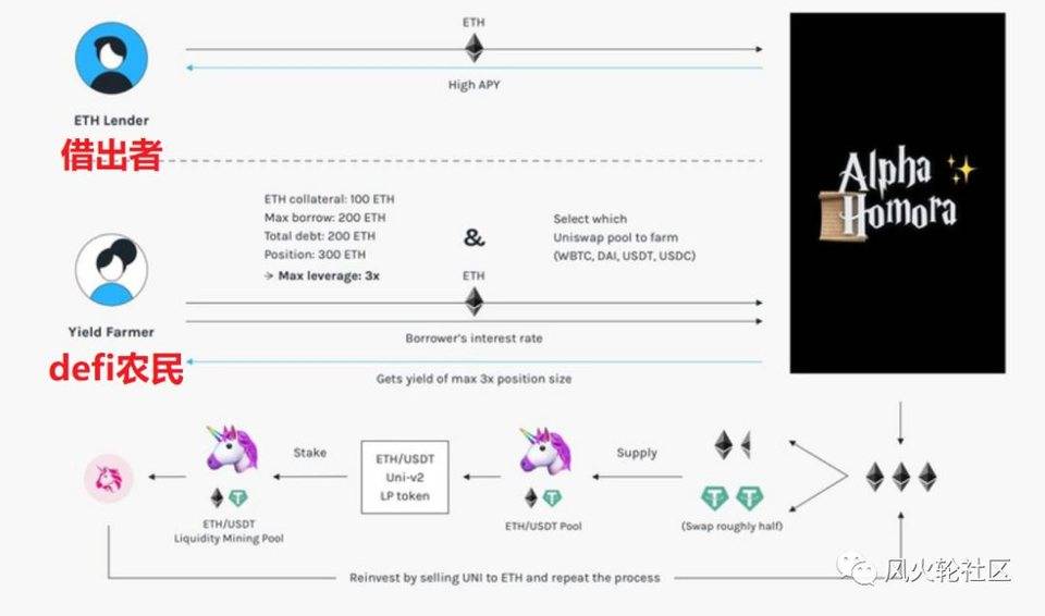 defi 持续火爆带动 eth 增长，杠杆挖矿 ALPHA 探索