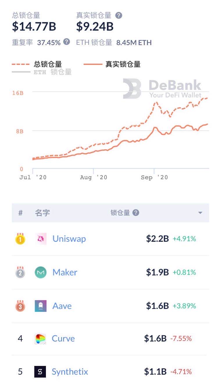 每日DeFi回顾：dForce持续走高，DeFi总锁仓量达147.7亿美元