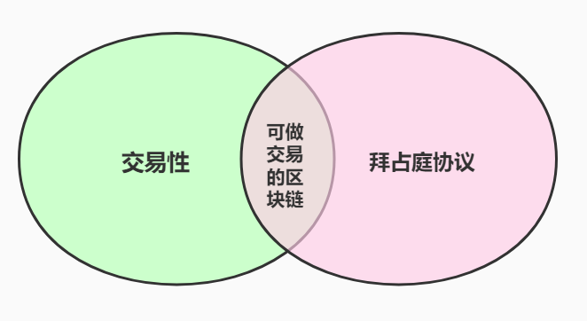 区块链系统需要有数据库事务一致性，也要拜占庭将军一致性