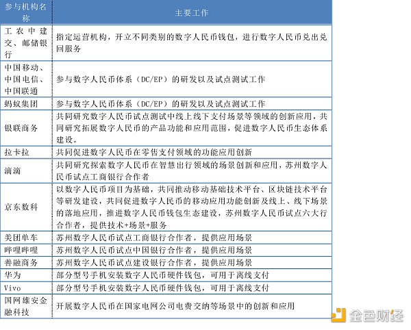 参与数字人民币项目的部分机构