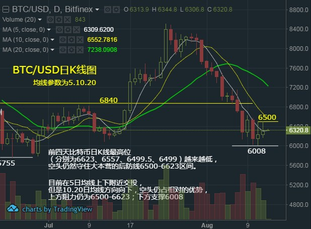 比特币多空双方消耗战，竟是一场闪电战