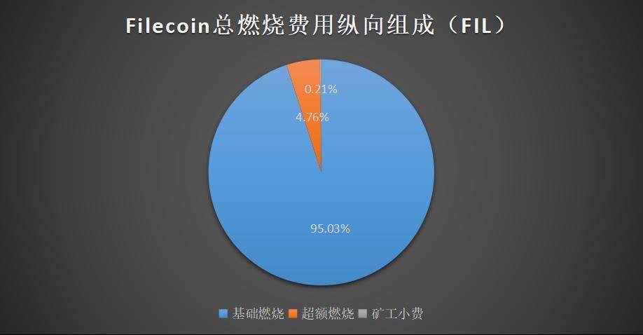 原力研究 | Gas 费现状以及 FIP-10 影响