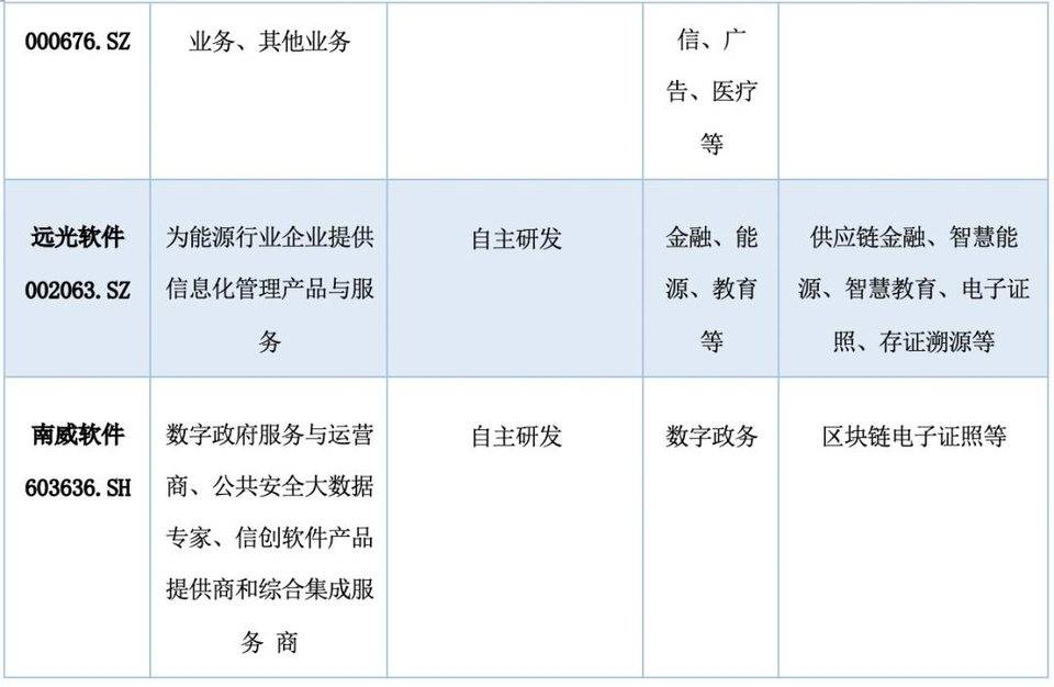 纵览区块链 A 股上市公司全景：中大型企业占比超 9 成， 75% 企业已有相关成果