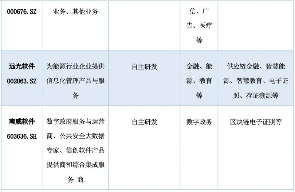 纵览区块链 A 股上市公司全景：中大型企业占比超 9 成， 75% 企业已有相关成果