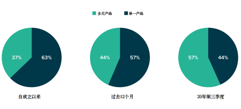 灰度Q3数字资产投资报告：第三季度资金流入10.5亿美元