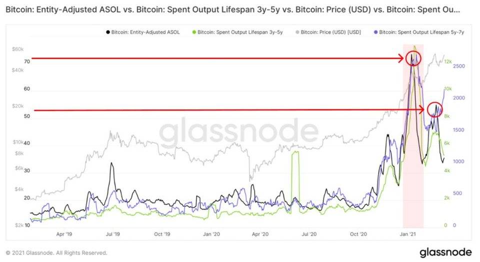 Glassnode：2021 年交易增加来自存量投资者，比特币与股票相关性上升