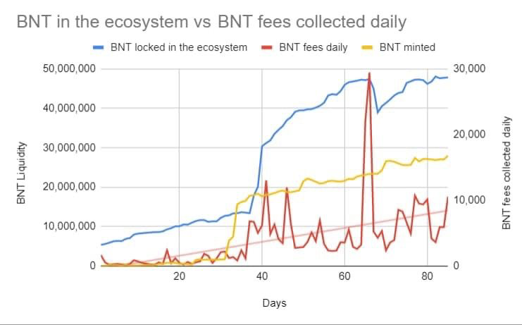 考拉老凡尔赛人：Bancor挖矿最强在复利效应