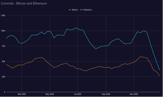 2021区块链开发趋势报告：Filecoin开发活跃度跃进前5，以太坊“杀手”开发指标下降