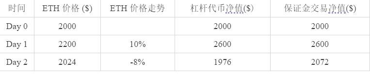 五分钟读懂 Phoenix 去中心化杠杆代币设计原理