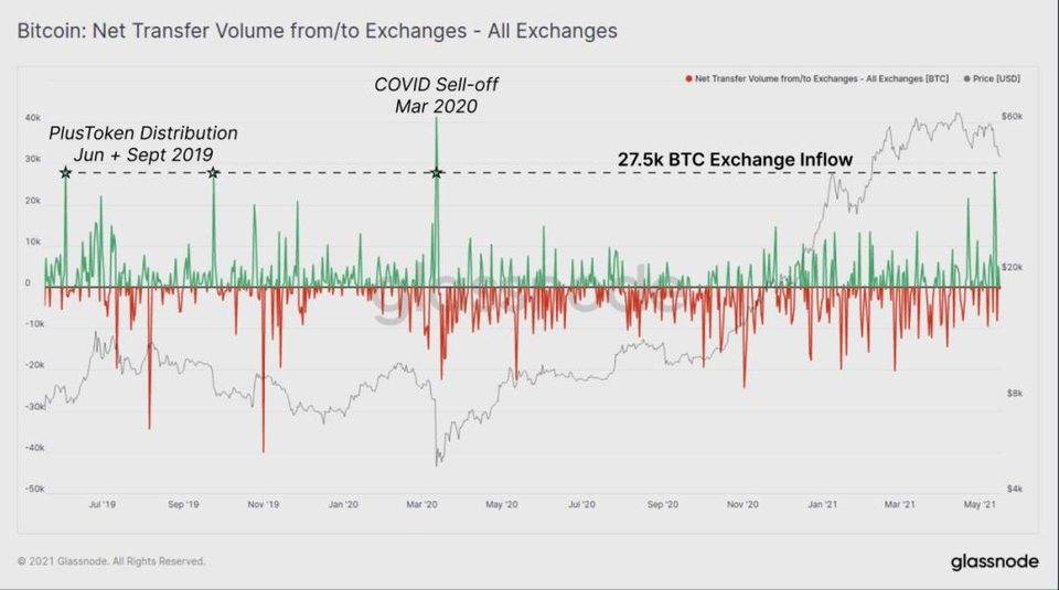 11张链上数据洞察：比特币大幅下挫，长线持有者仍在买入