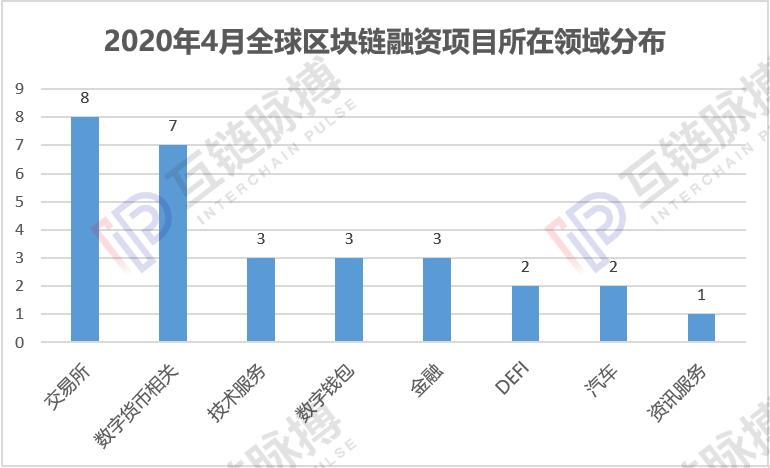 4月全球区块链私募融资额43.42亿元，中国资本惜金不为