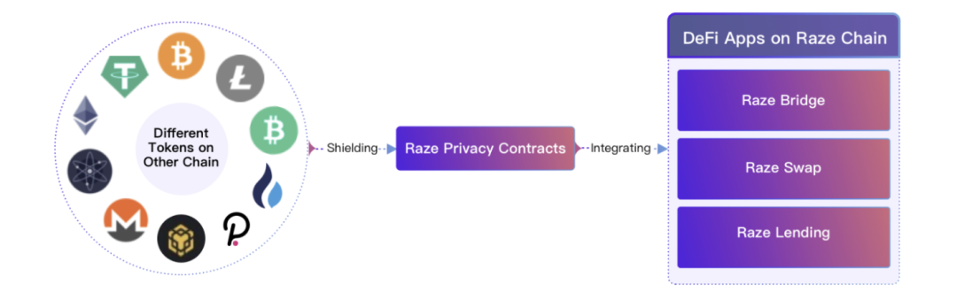 纵览隐私算法三大方向，解析波卡跨链隐私中间件 Raze Network