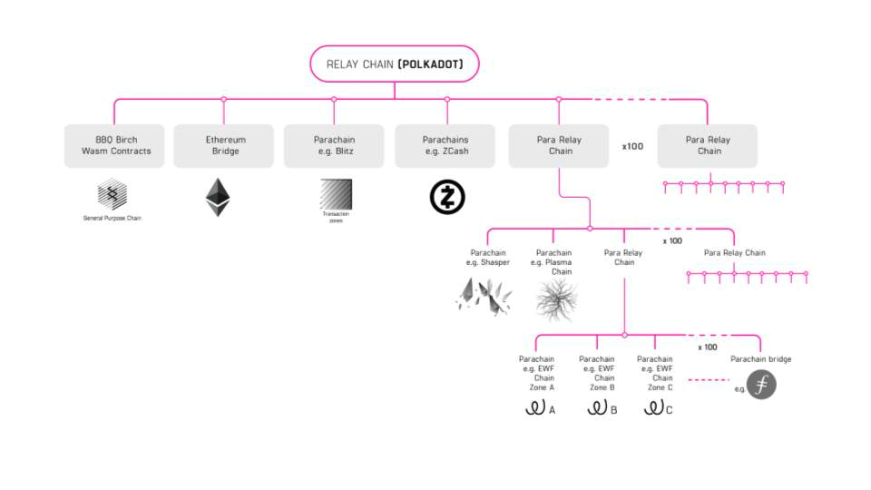 什么是Polkadot（波卡）？DOT代币介绍