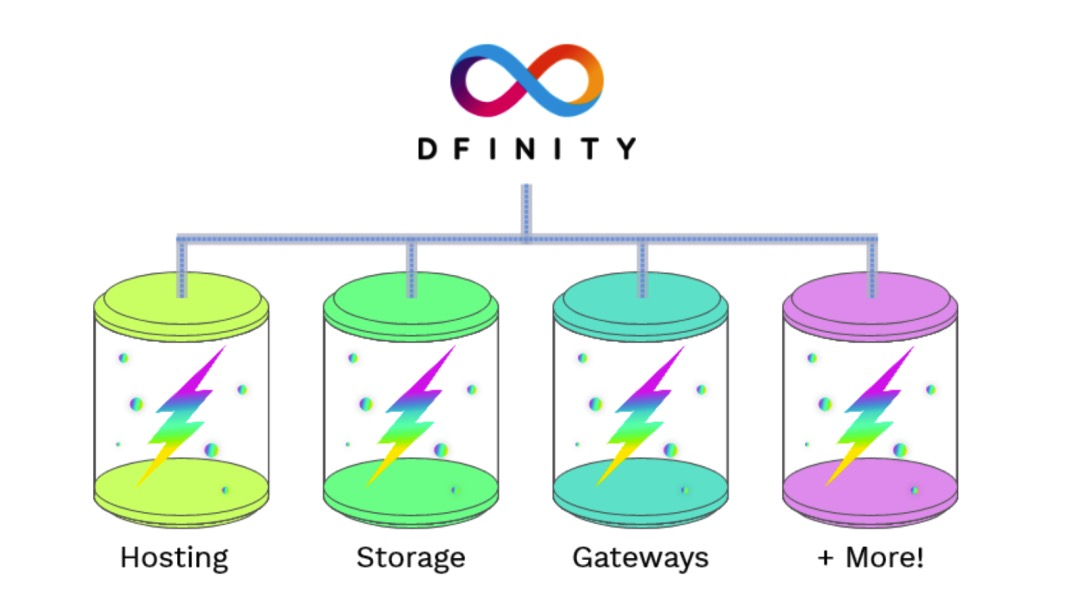 Dfinity系列解读之：四个角度全面解读Canister（上）