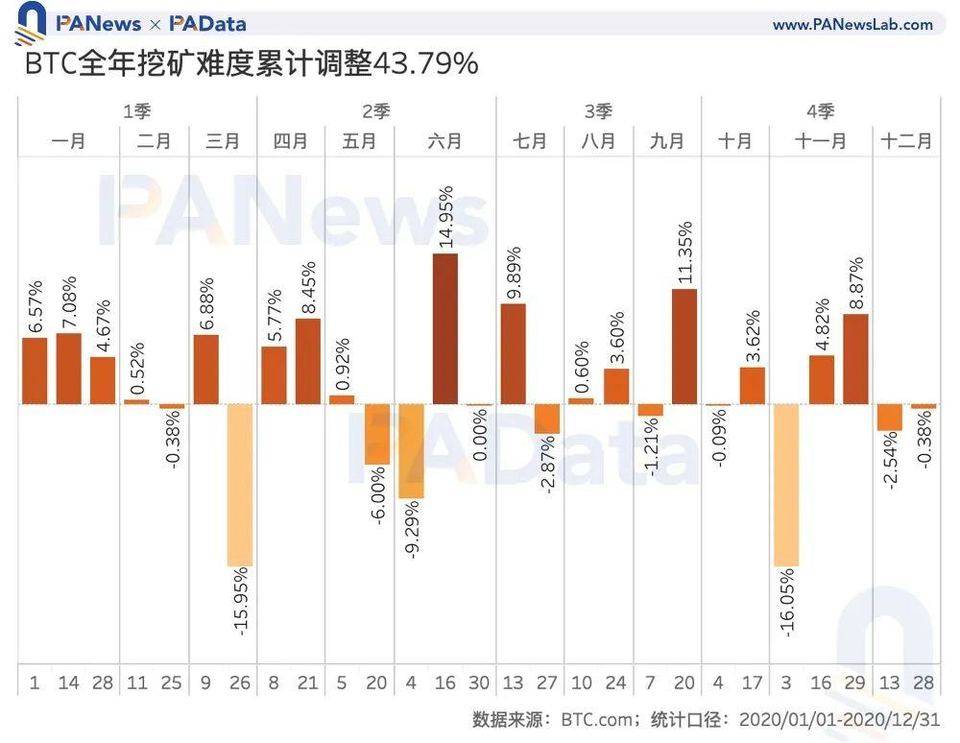 数读 2020 加密矿业全景：比特币总产出逾 50 亿美元，以太坊矿工获超额收益