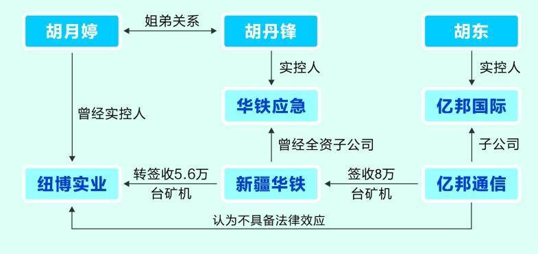 亿邦国际撕开巨额矿机疑案丨目击