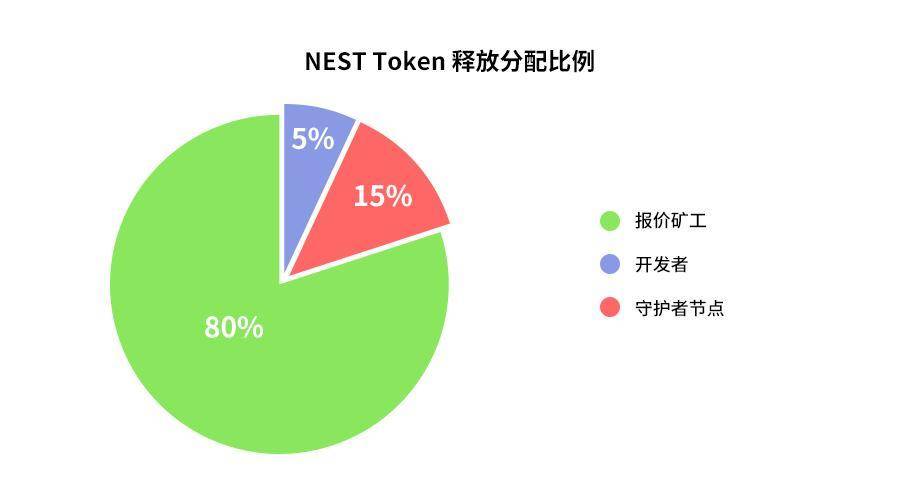 解读 | NEST 预言机报价原理以及报价凭证（QP Token）经济模型