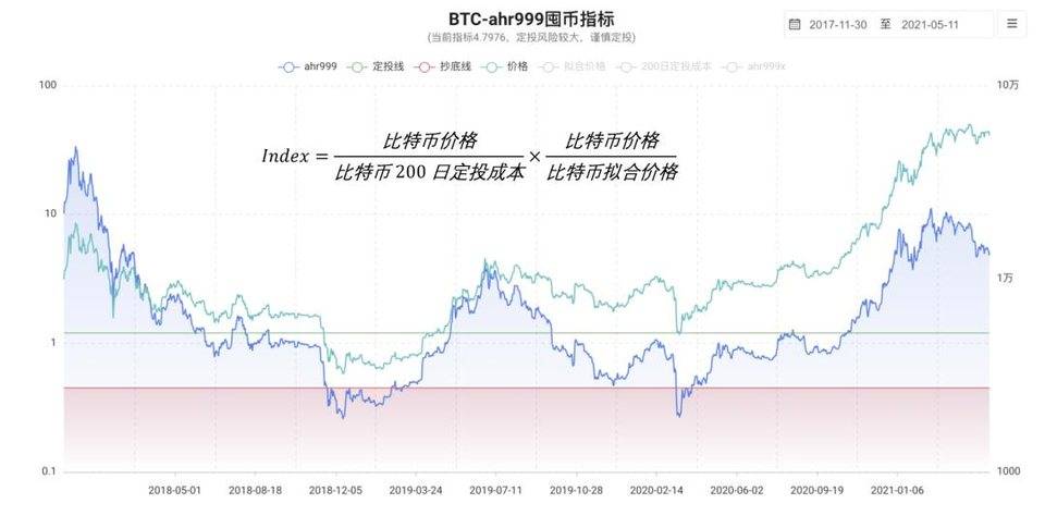 前瞻性研究：ahr999-AMM 智能基金池