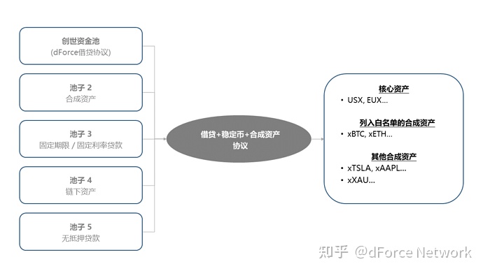 三剑合璧的借贷、稳定币及合成资产协议