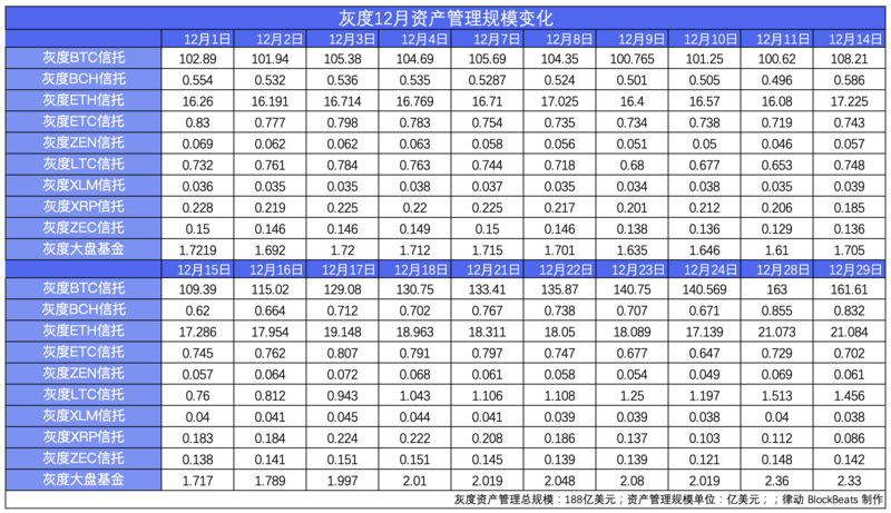 灰度并未减持巨量XLM和XRP，官网数据统计截止时间变更