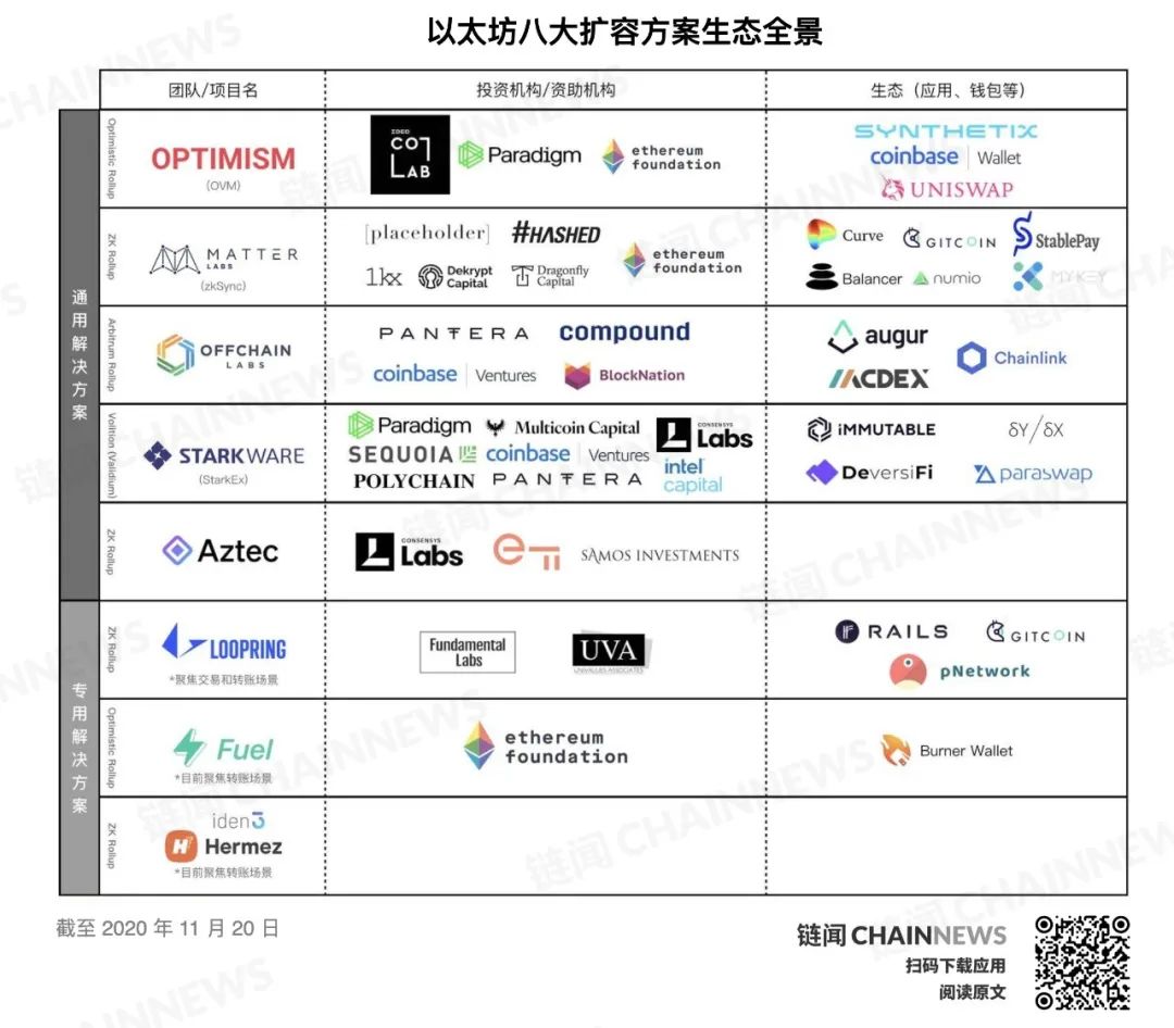 以太坊 Layer 2 生态如何站队？