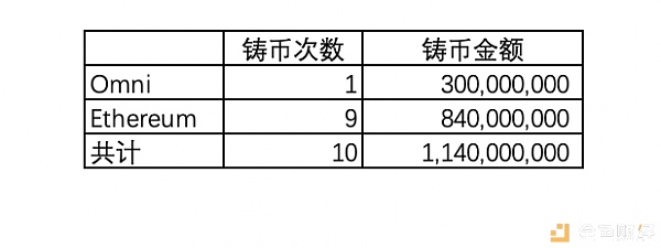 Tokenview：USDT 的印钞发行究竟都如何影响币价？