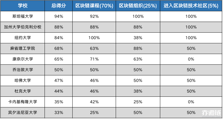 欧科云链研究院：从中美对比谈国内区块链人才培养