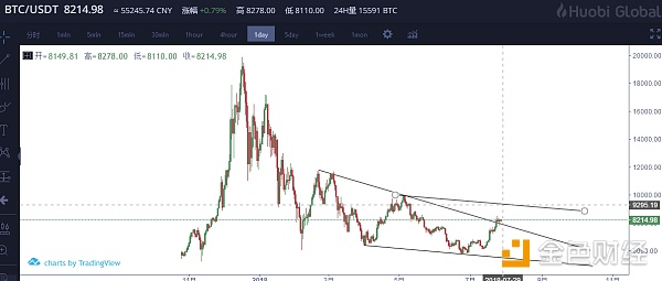 关于比特币后市走势解密及时间周期预测/7-28日行情解密