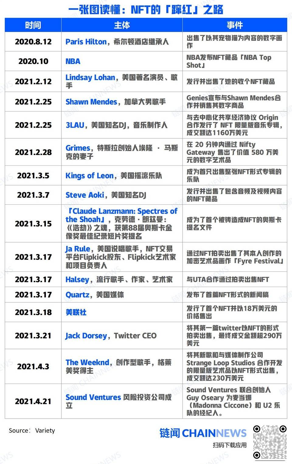 一张图读懂：NFT 的「蹿红」之路