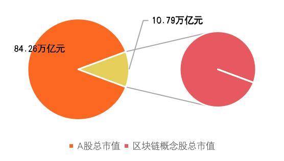 纵览区块链 A 股上市公司全景：中大型企业占比超 9 成， 75% 企业已有相关成果