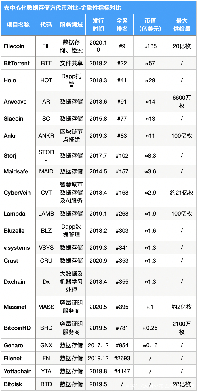 从矿工、二级市场、数据存储等多个指标分析Filecoin价值