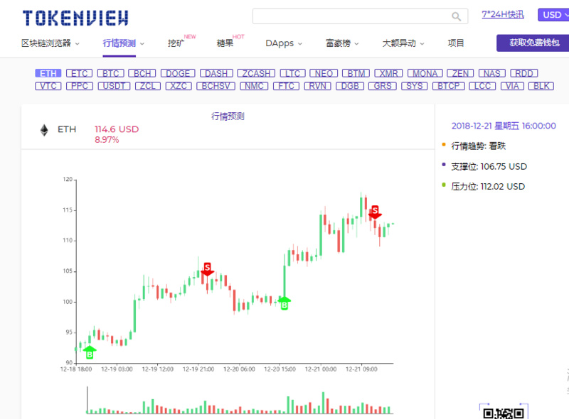 12月21日链上数据解读：反弹势头放缓，短线风险加剧