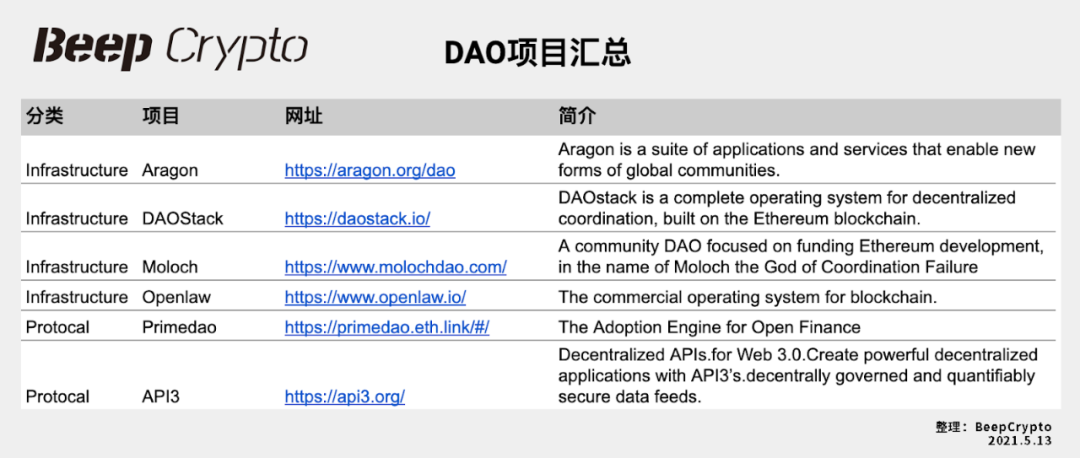 关于DAO的一切，看这篇就够了