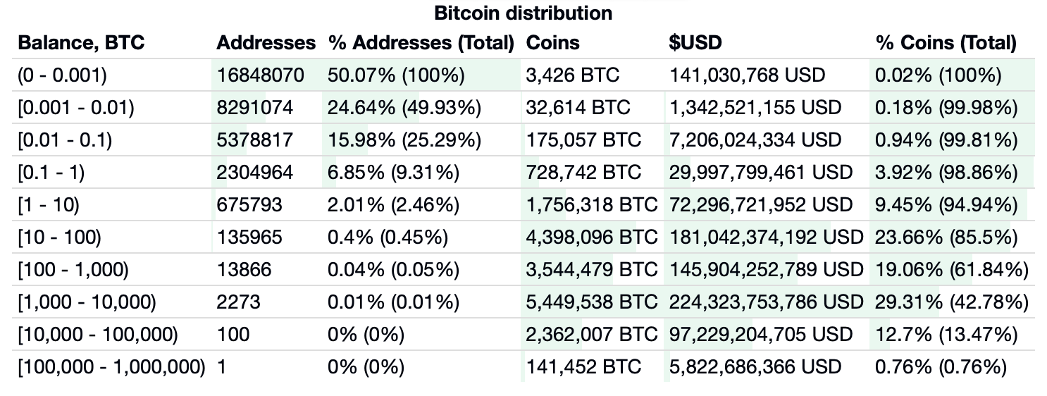 搜搜币分析 | 拥有多少比特币你才能进入1%俱乐部