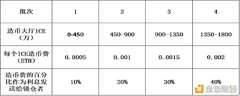 全球首个Defi竞猜明星项目INCOME正式上线,铸造性挖矿年化收益1000%（附挖矿教程）