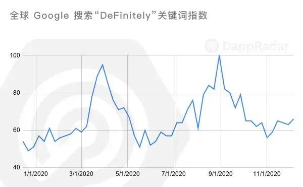 DappRadar 年度报告：一览 2020 DApp 生态发展与挑战