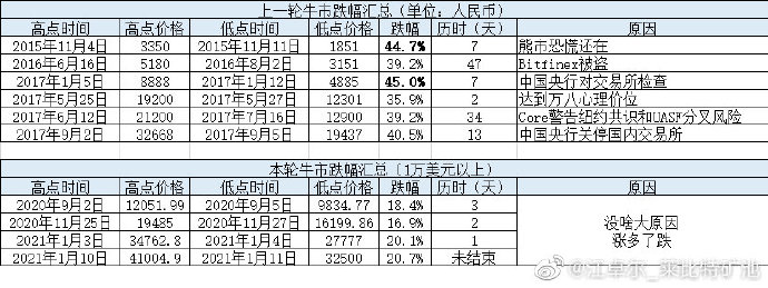 BTC一天跌1万美元，牛市多暴跌