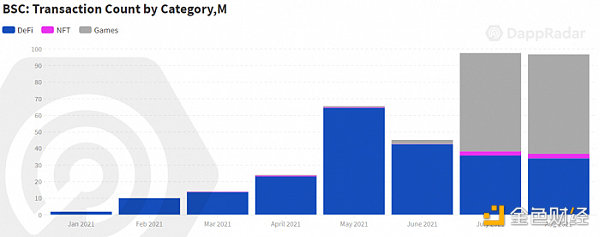 DappRader报告：链上价值流开始从DeFi转向NFT和游戏