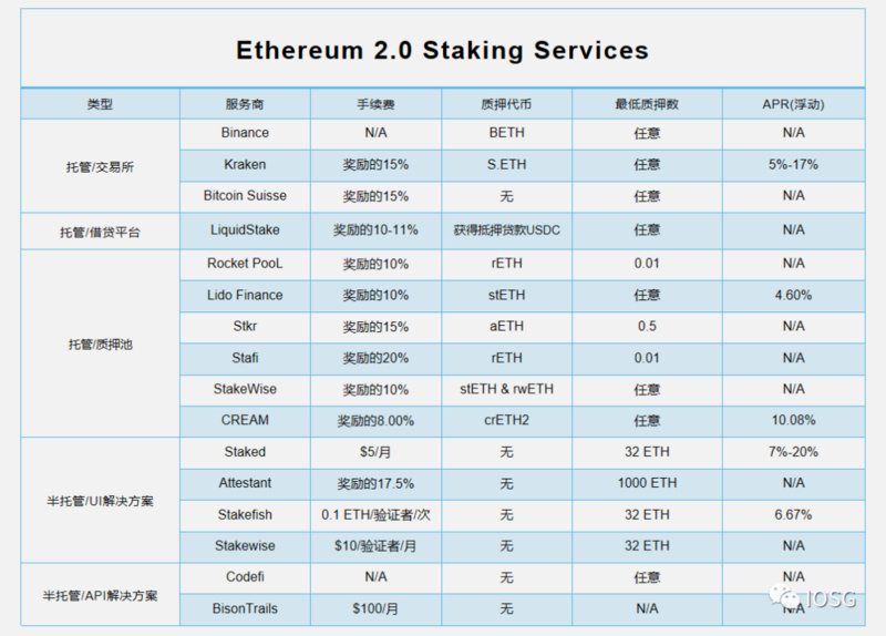 ETH2.0下的PoS和DeFi之战