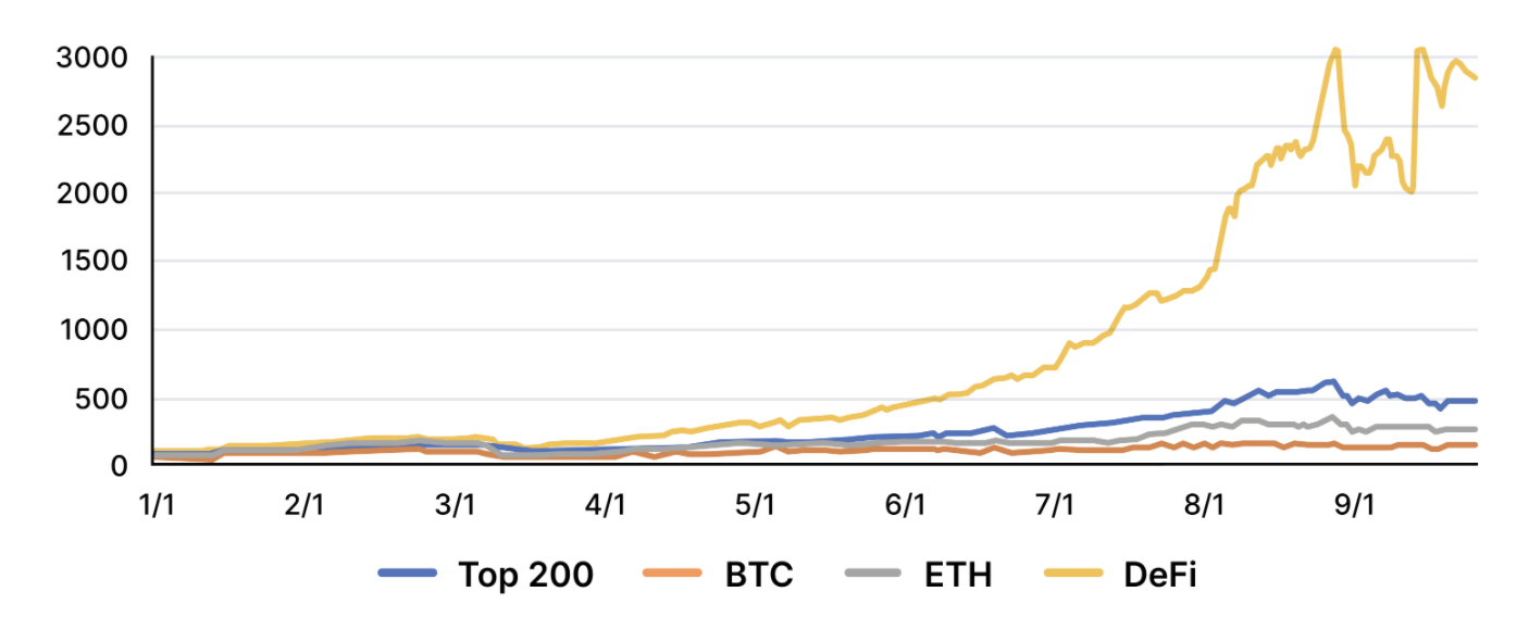 CoinMarketCap：Defi完全指南