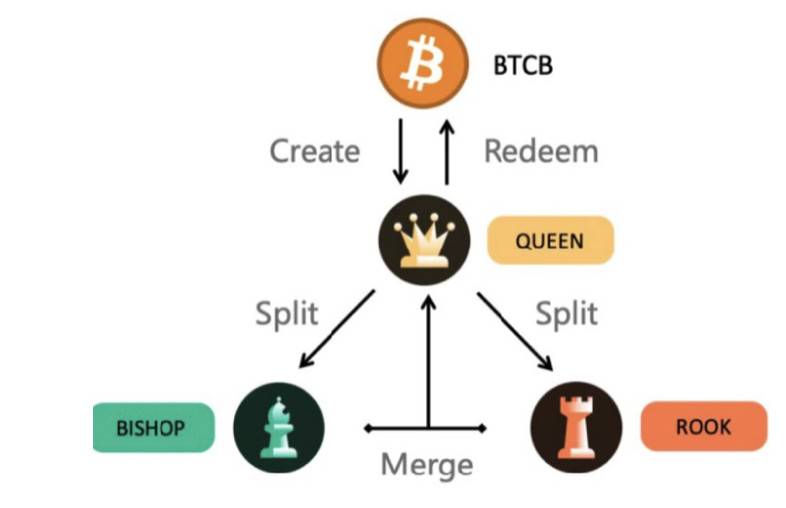 Picolo Research 详解分级投资协议 Tranchess(CHESS)