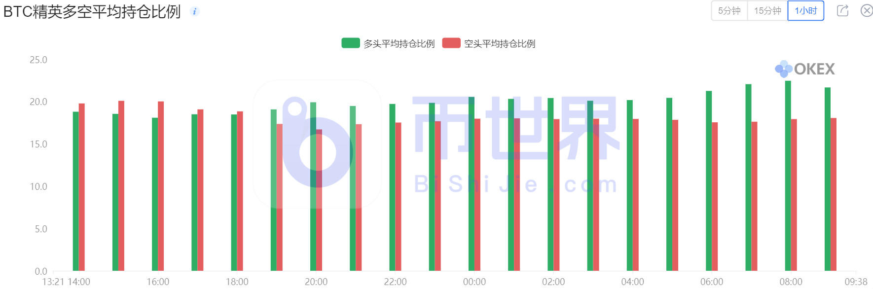 一周合约市场数据：机构多头小幅减仓，看好BTC后市强势格局