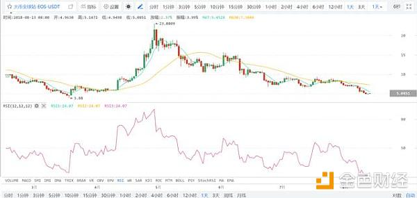 EOS现状：越来越被投资者淡忘可出租的价值币