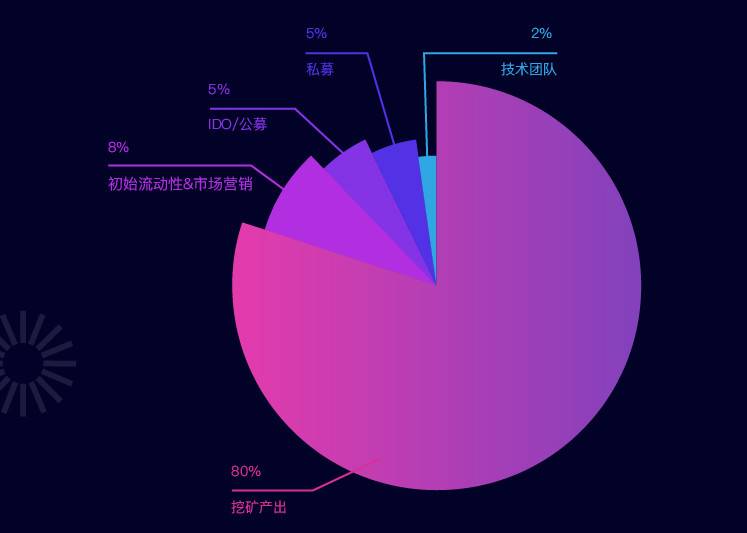 三分钟了解 Beatsquare：跨链资产收益聚合及去中心化项目孵化平台