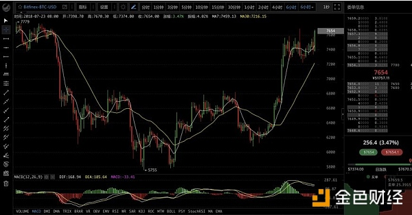 比特币小白-Augur持续飙升，比特币价格站稳7600美元，同时期货成交量剧增