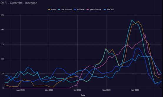 2021区块链开发趋势报告：Filecoin开发活跃度跃进前5，以太坊“杀手”开发指标下降