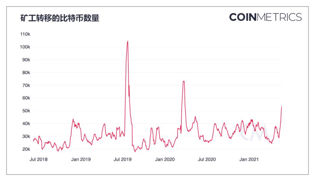比特币或将迎来重大转变 5月市场瀑布数据给出明确答案