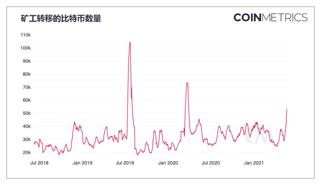 比特币或将迎来重大转变 5月市场瀑布数据给出明确答案